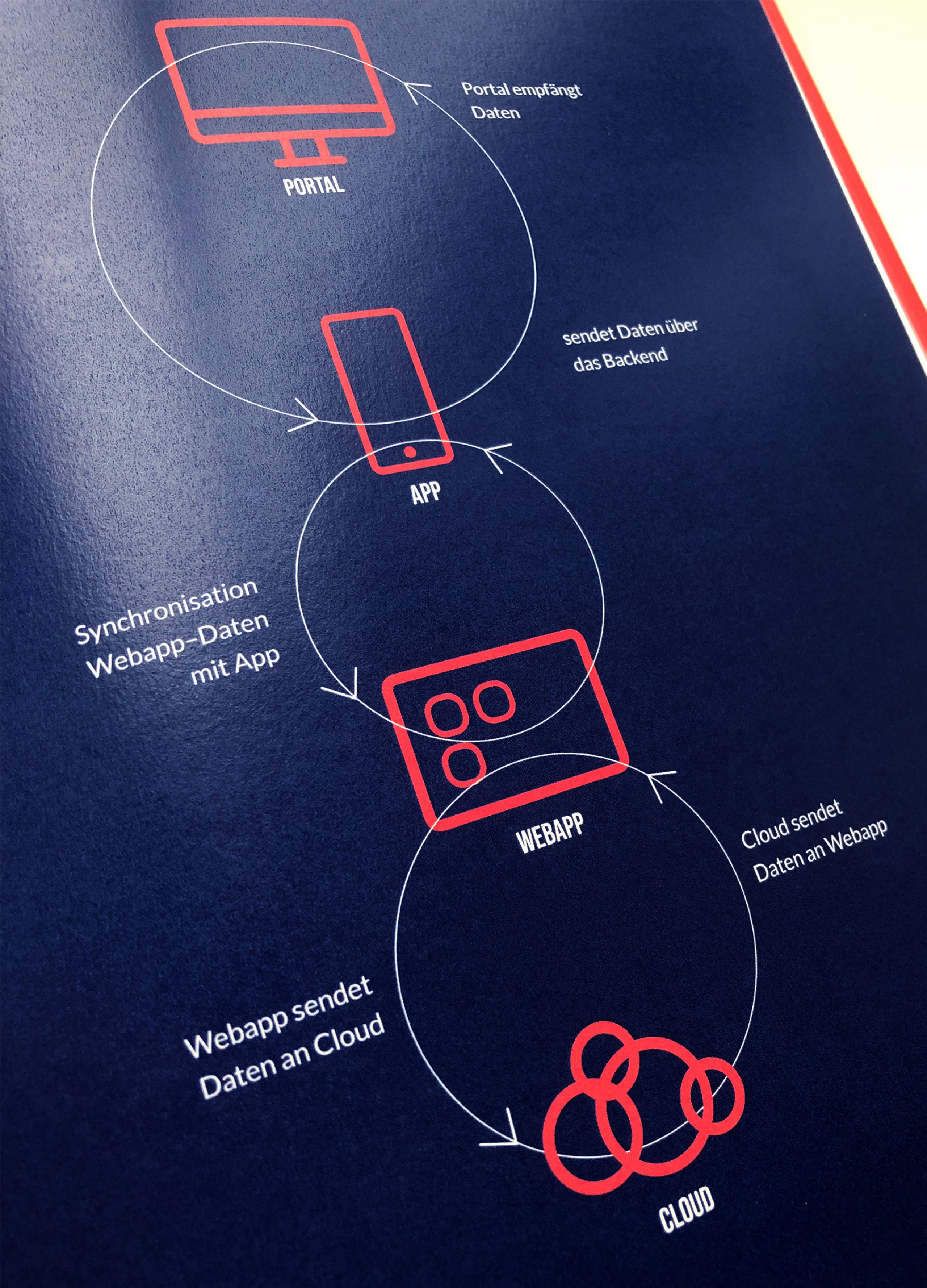 UX/UI Konzeption und prototypische Umsetzung einer Webapp der Volkswagen AG.