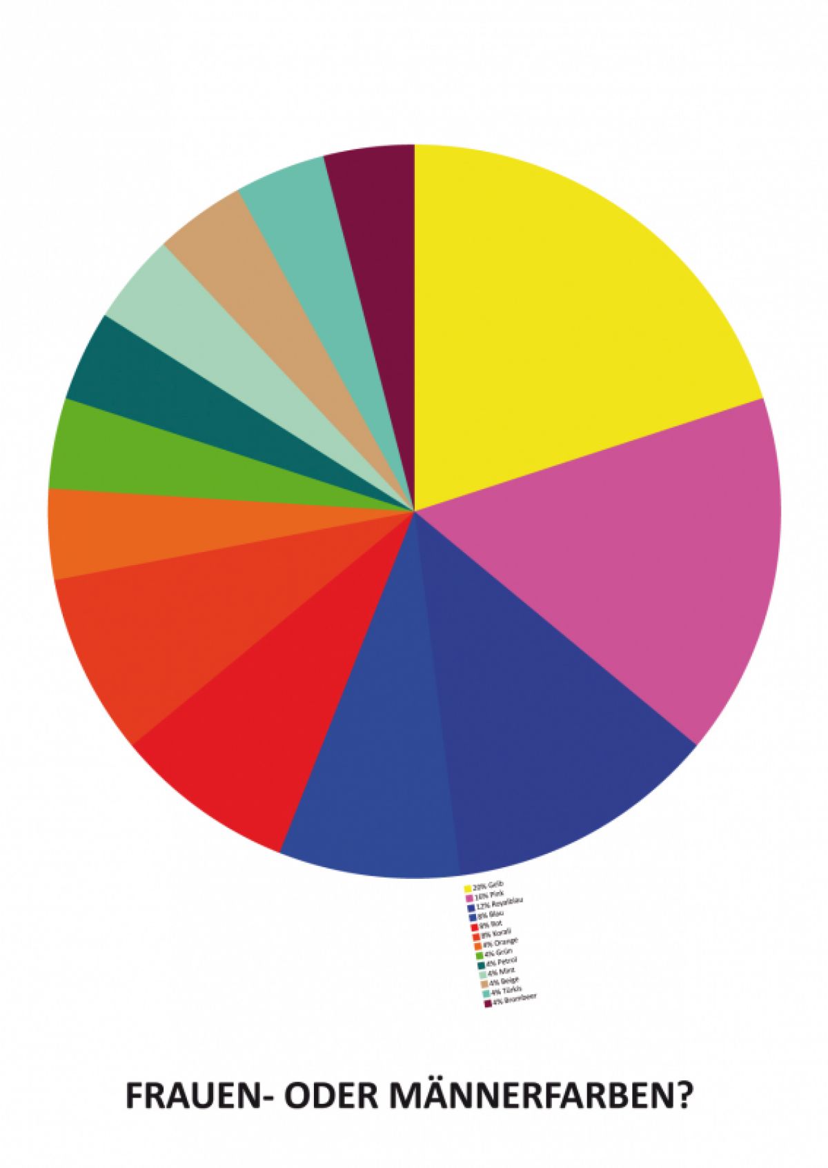 Analyse der Frauen- und Männer-
farben in dem Zeitraum von 2008
bis 2010