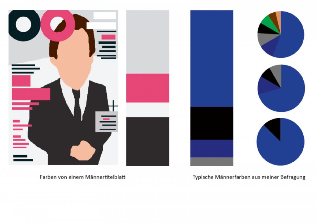 Analyse der Frauen- und Männer-
farben in dem Zeitraum von 2008
bis 2010