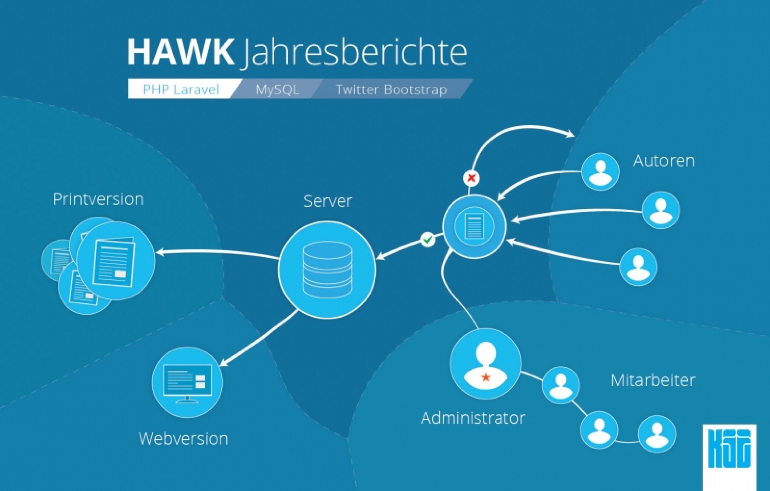 Eine Website für die Jahresberichte der HAWK