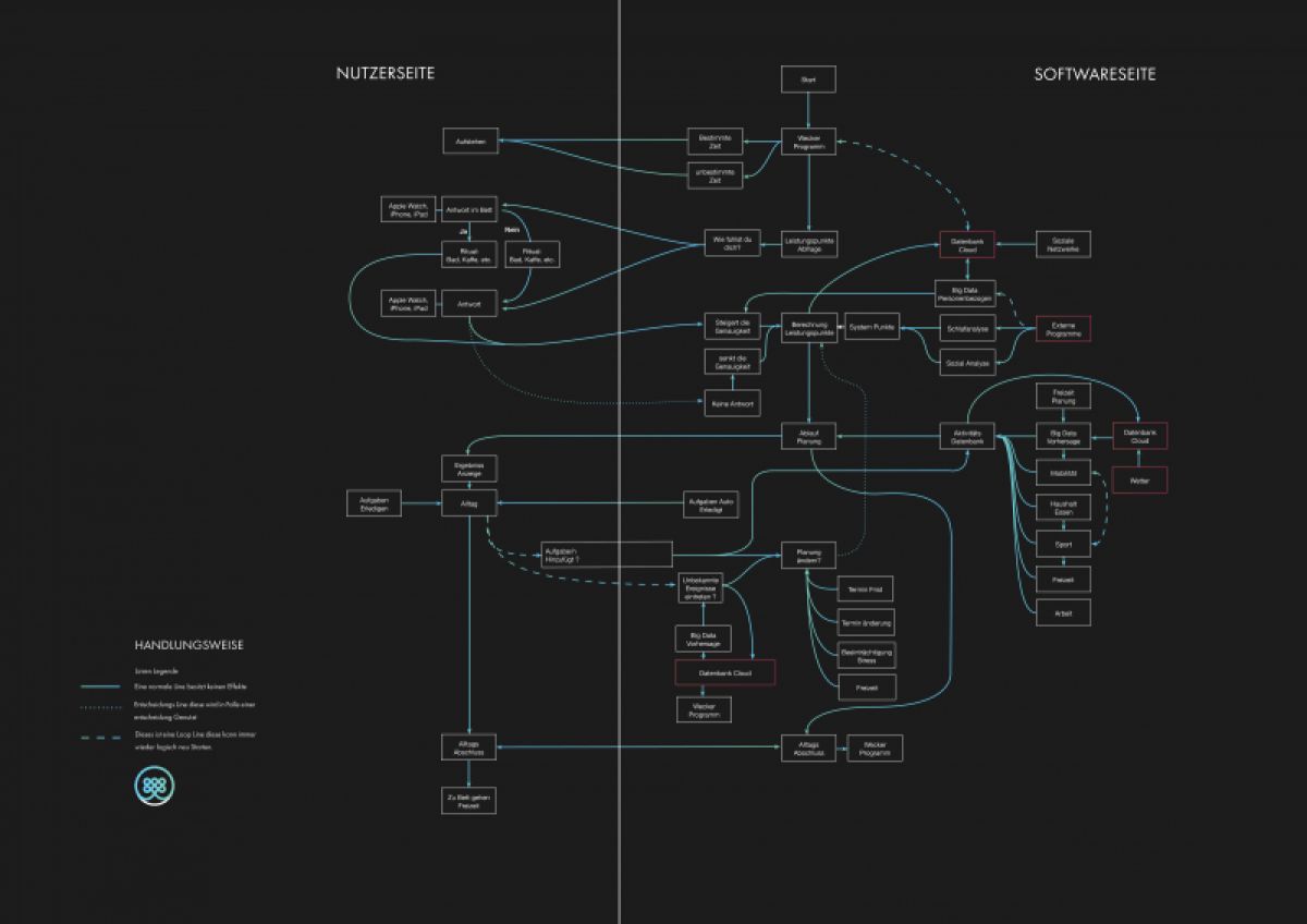Analyse der Hintergrundmechaniken und Entwicklung einer Anwendung