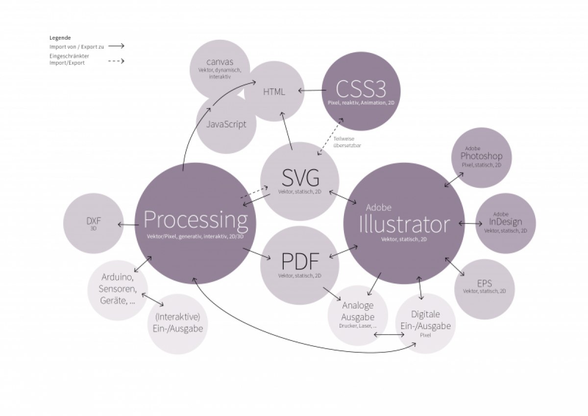 Mustergestaltung mit Illustrator, Processing und CSS3