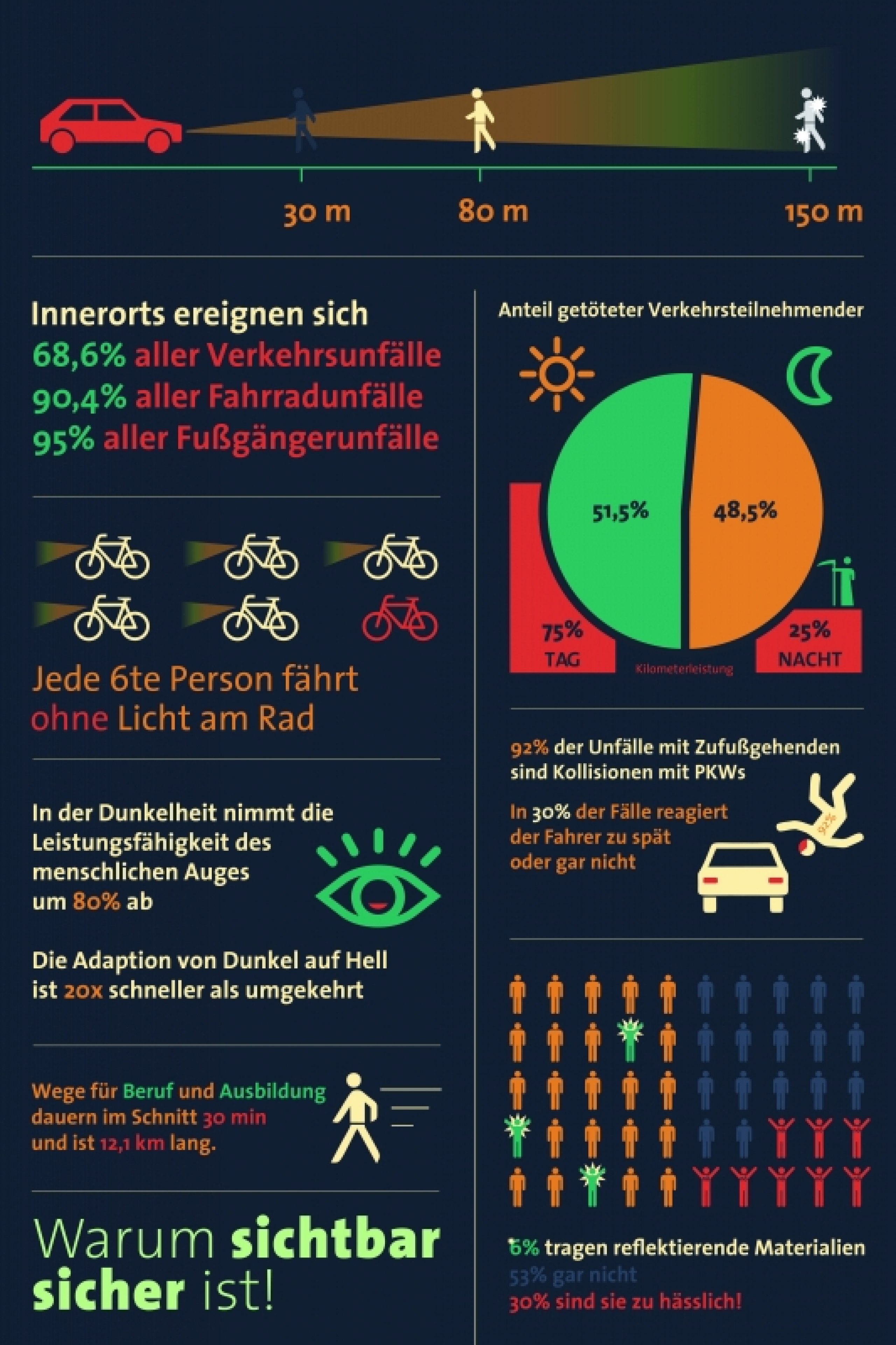 Analyse der Sicherheit des Aktivverkehrs bei Dunkelheit im städtischen Raum und Gestaltung von Maßnahmen zur Steigerung der Sichtbarkeit in Kooperation mit der Deuter Sport GmbH.