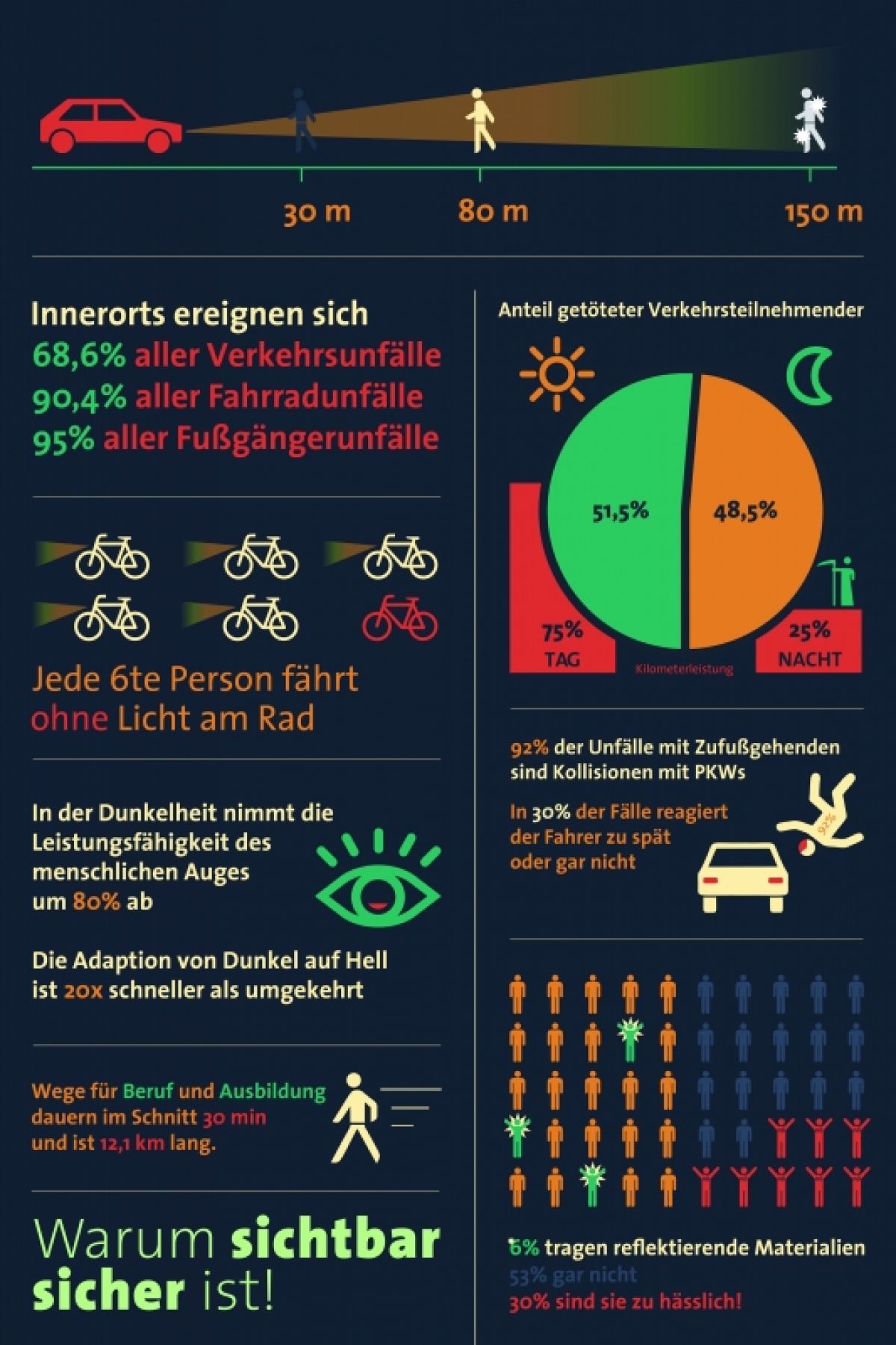 Analyse der Sicherheit des Aktivverkehrs bei Dunkelheit im städtischen Raum und Gestaltung von Maßnahmen zur Steigerung der Sichtbarkeit in Kooperation mit der Deuter Sport GmbH.