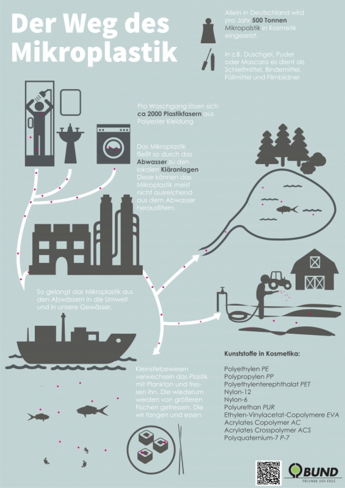 Konzeption und Gestaltung einer Plakatserie zum Problemthema Plastik