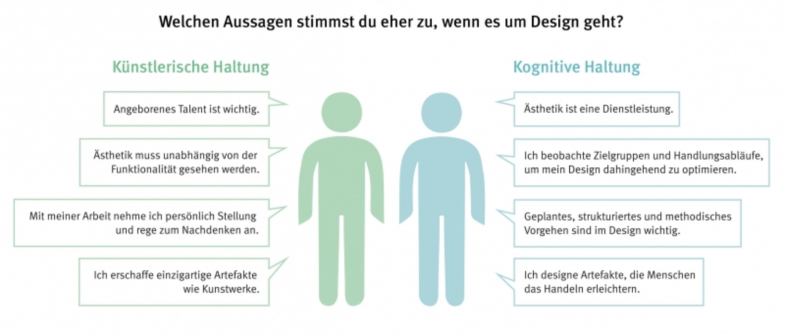 Eine kritische Auseinandersetzung mit den Fertigkeiten und Eigenschaften von Designenden