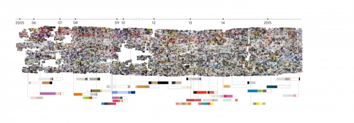 Analyse und Visualisierung der Farb- und Materialgestaltung im Innenraum von 2005 bis 2015 und Entwicklung von trend- und phasenbezogenen Farb- und Materialcollagen