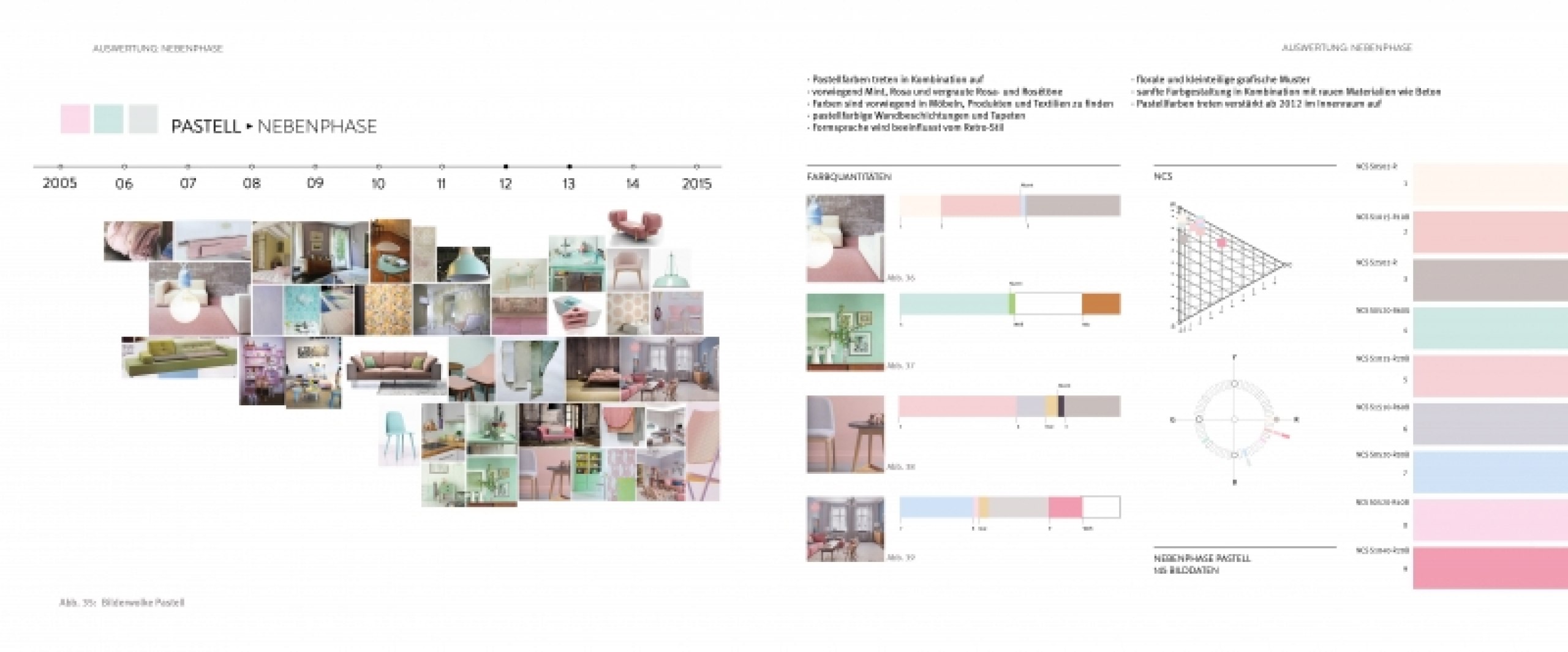Analyse und Visualisierung der Farb- und Materialgestaltung im Innenraum von  2005 bis 2015 und Entwicklung von trend- und phasenbezogenen Farb- und Materialcollagen