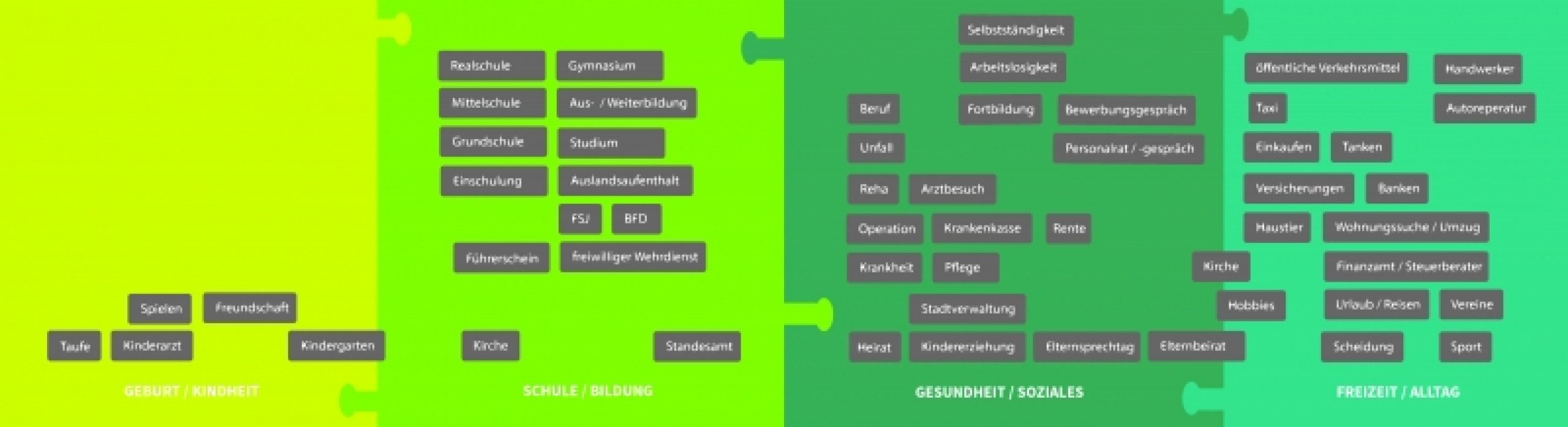 Entwicklung eines Konzepts und einer App unter Berücksichtigung der Anforderungen von Gehörlosen