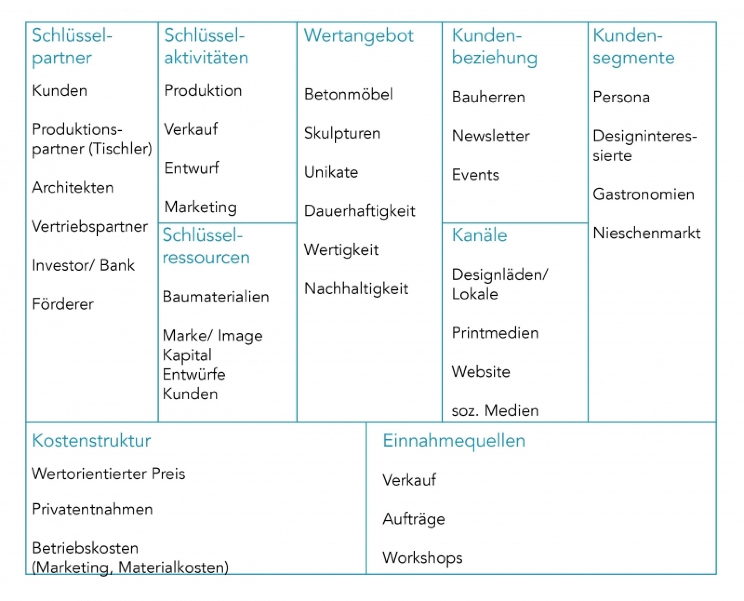 Businessplan zur Gründung eines Unternehmens und Entwurf eines dazugehörigen Shops