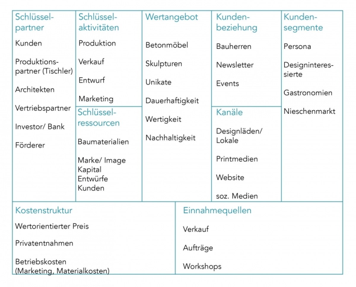 Businessplan zur Gründung eines Unternehmens und Entwurf eines dazugehörigen Shops