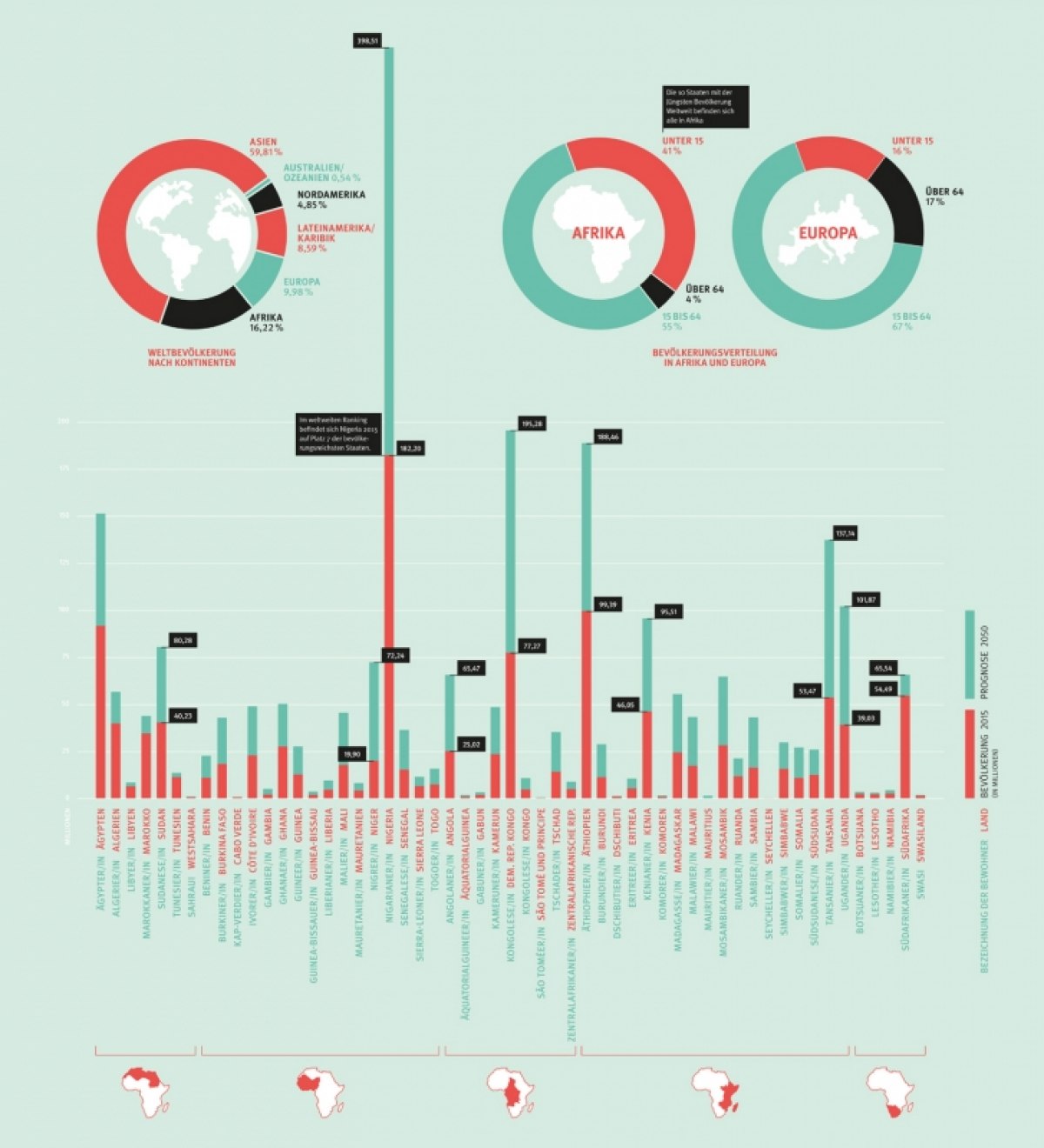 Der Kontinent in Infografiken