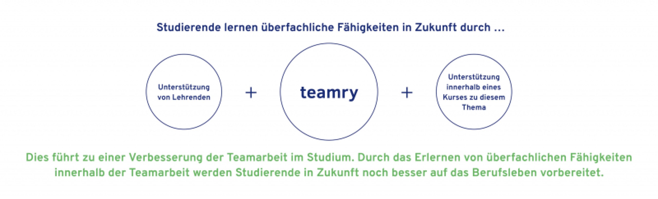 Konzeption eines Tools zur Verbesserung der Teamarbeit im Designstudium