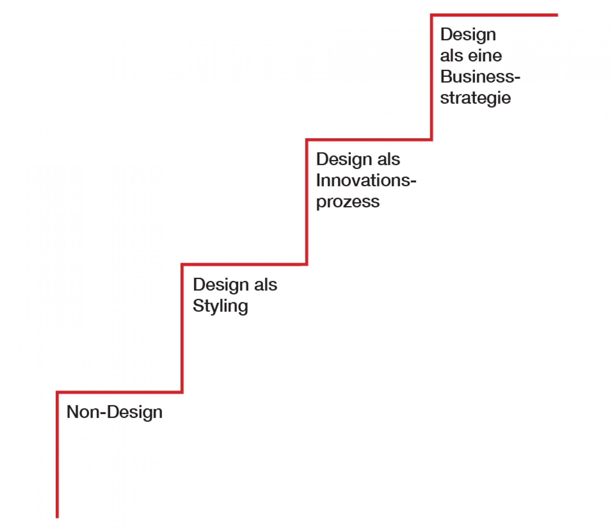 Verbindung zwischen Design und Wirtschaftswissenschaften