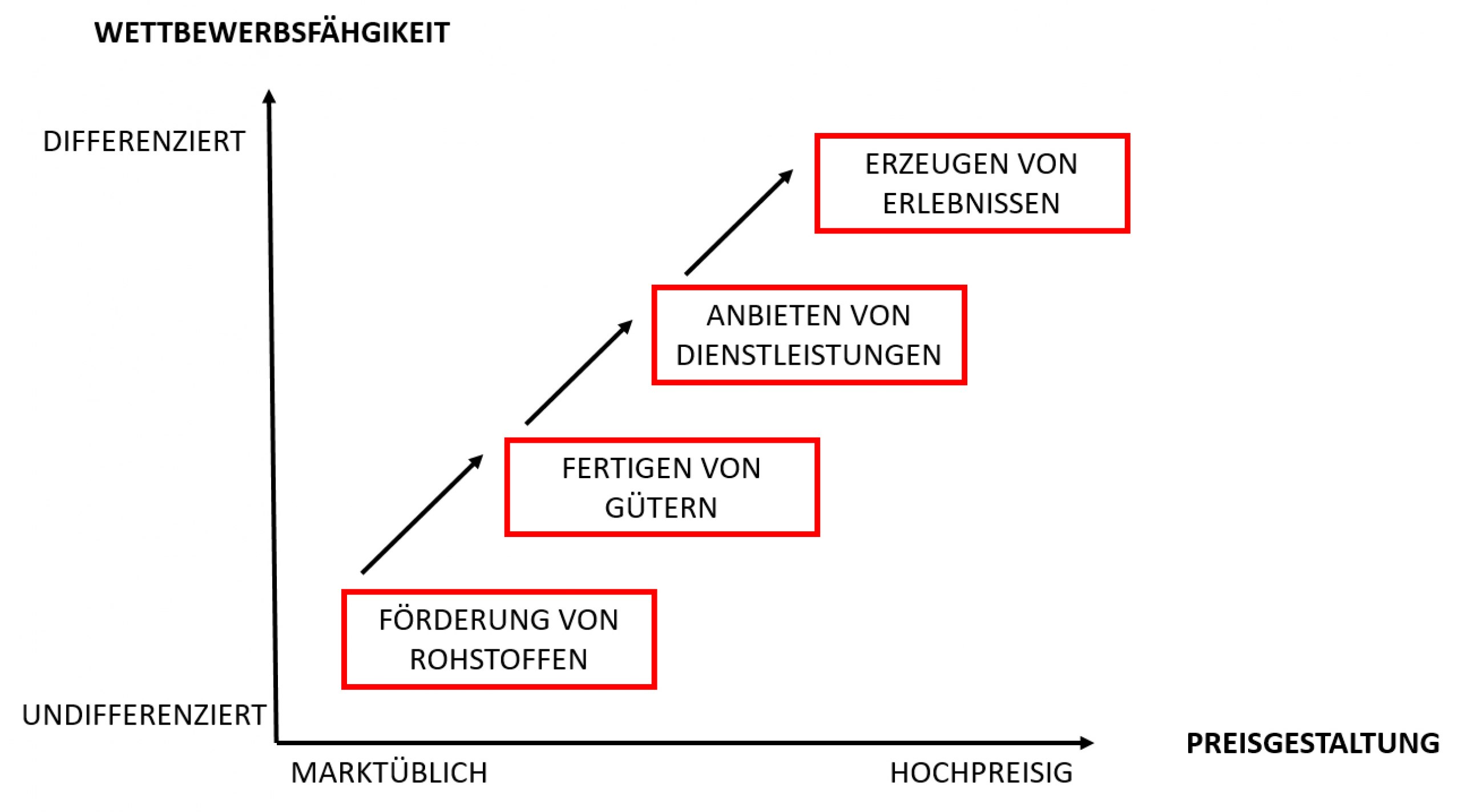 Verbindung zwischen Design und Wirtschaftswissenschaften