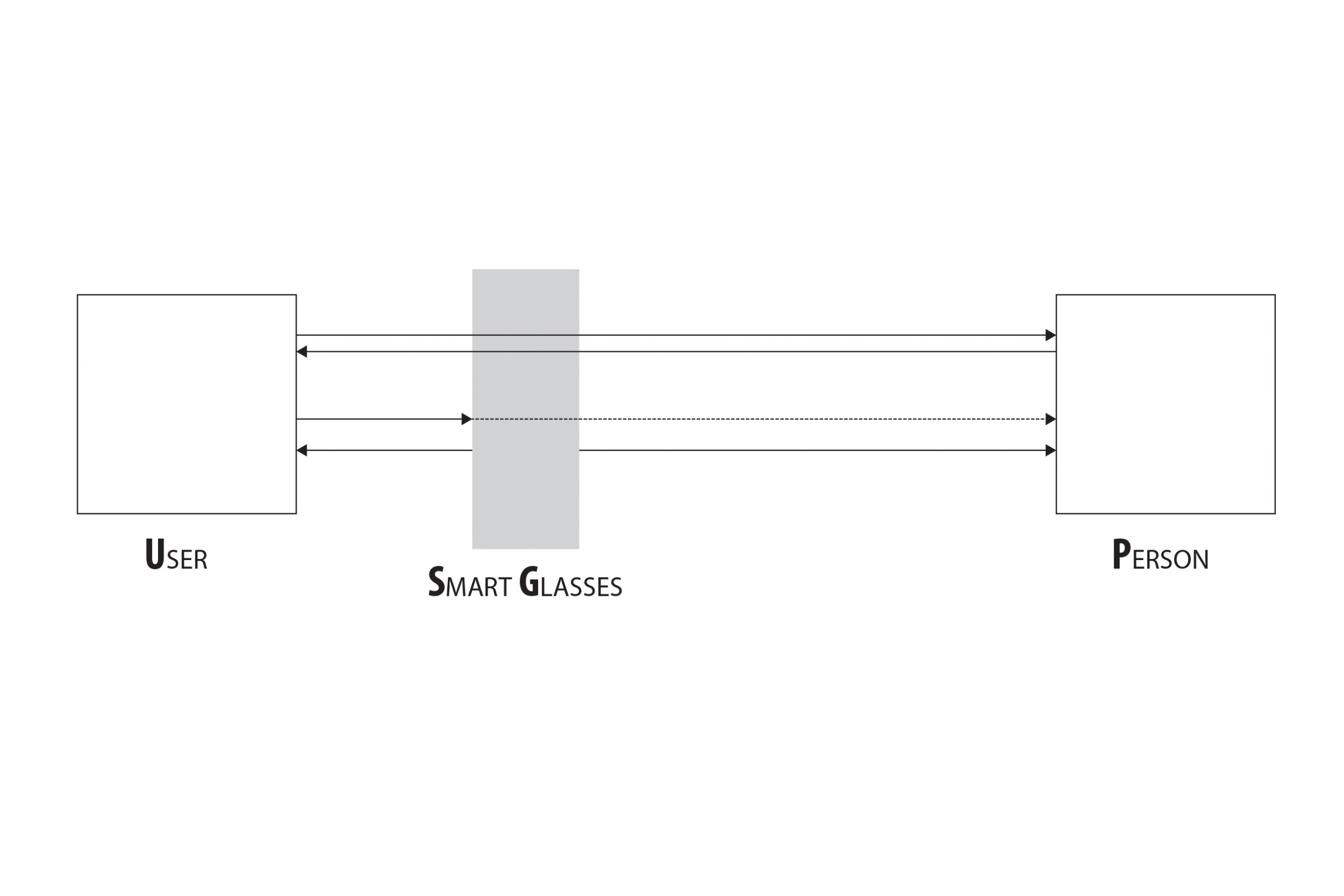 Transparente Nutzung von Smart Glasses