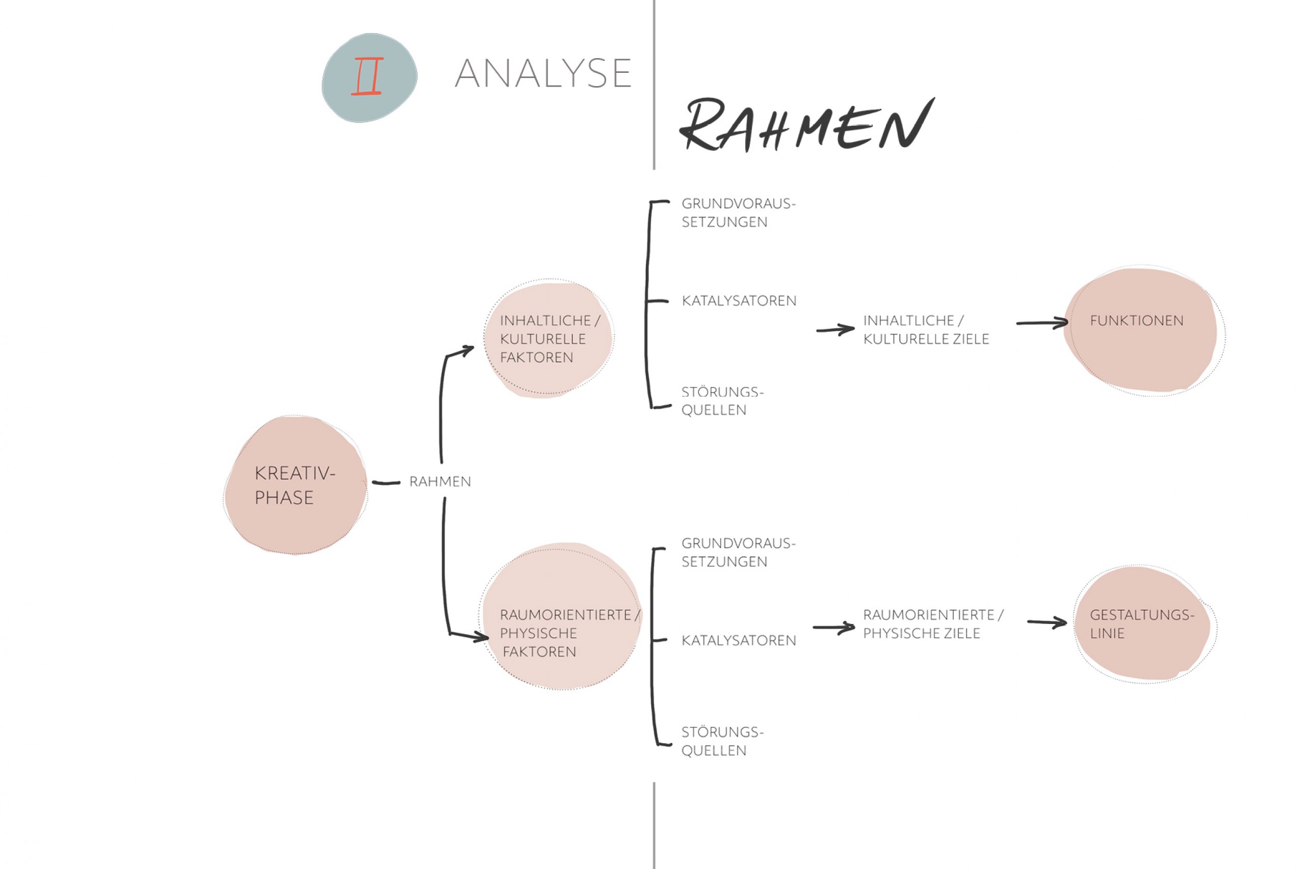 Eine Konzeption zur Sichtbarmachung der Dynamik des gelebten Raumes