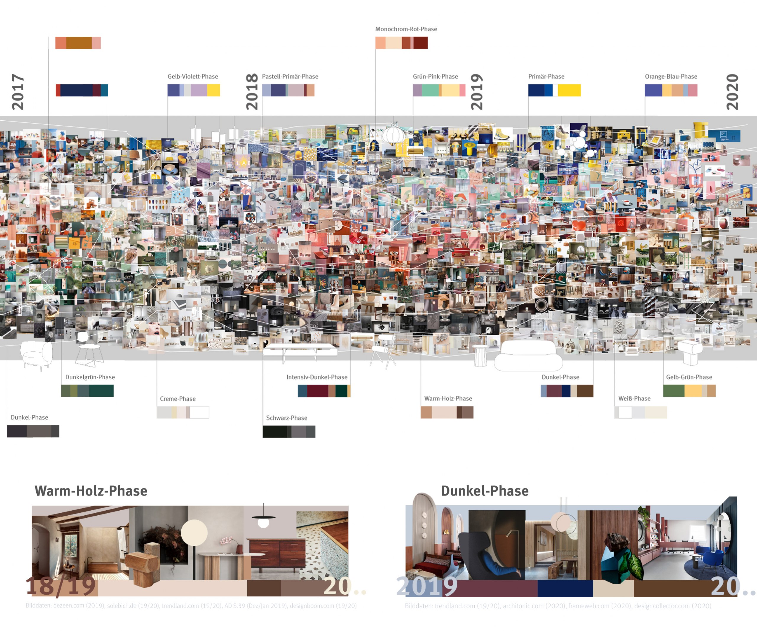 Farb- und Materialzyklen von 2010 bis 2020
