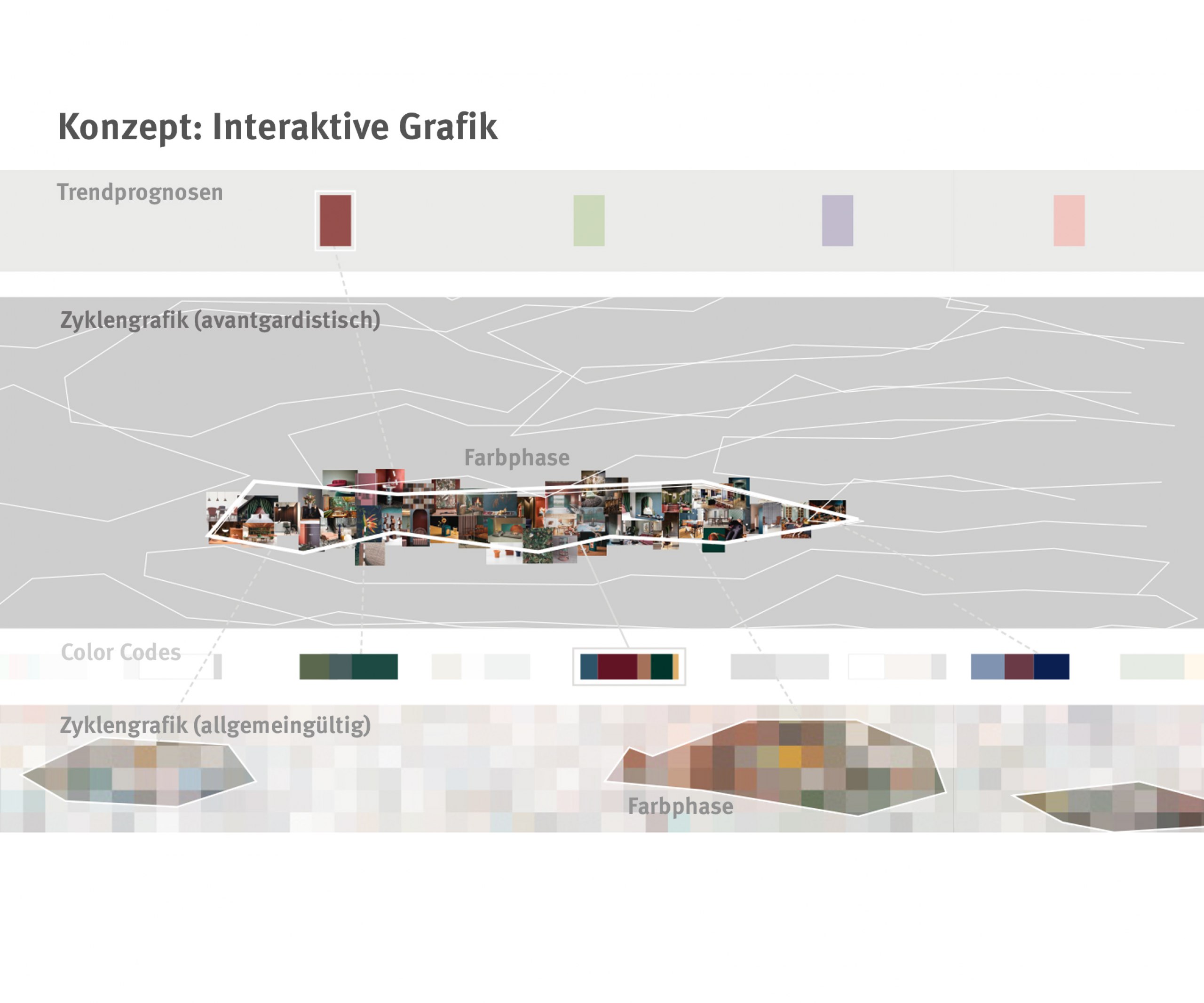 Farb- und Materialzyklen von 2010 bis 2020