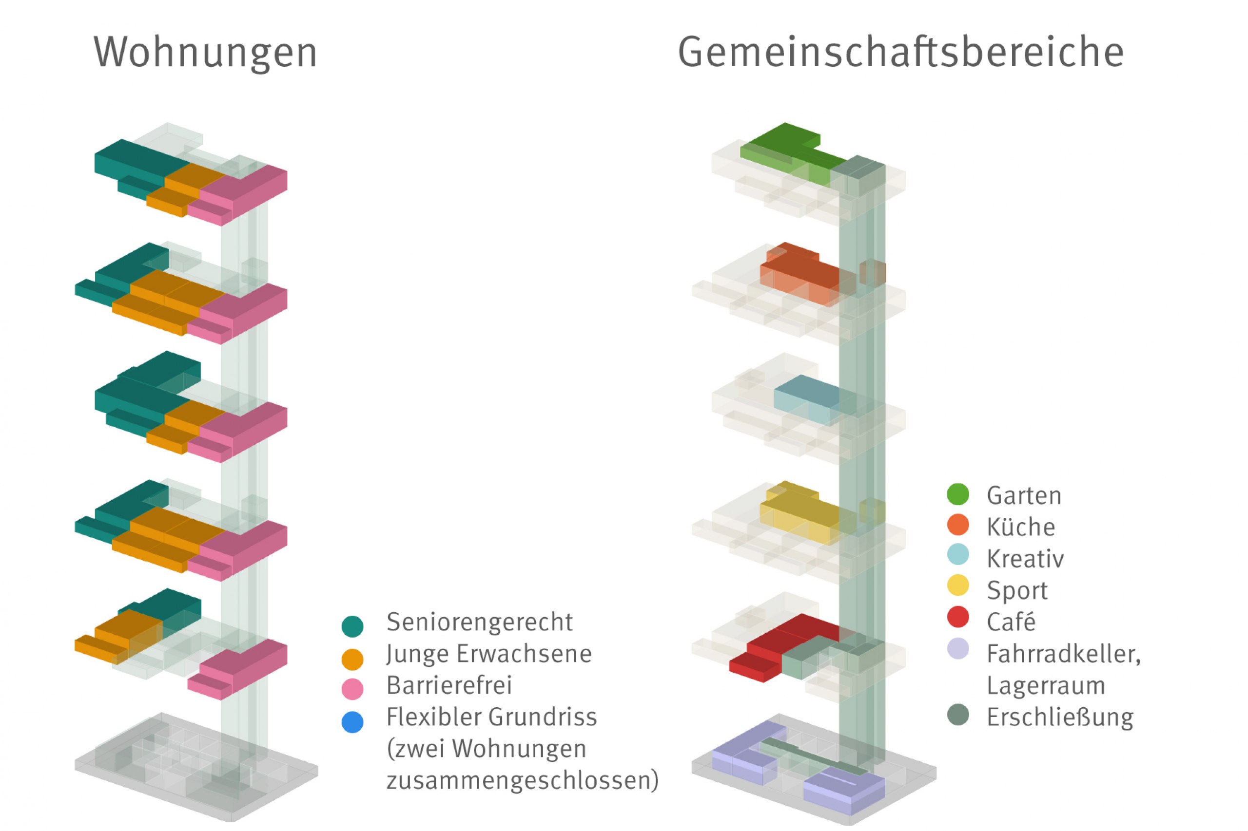 Ein Entwurf zur gestalterischen Minderung von Einsamkeit 