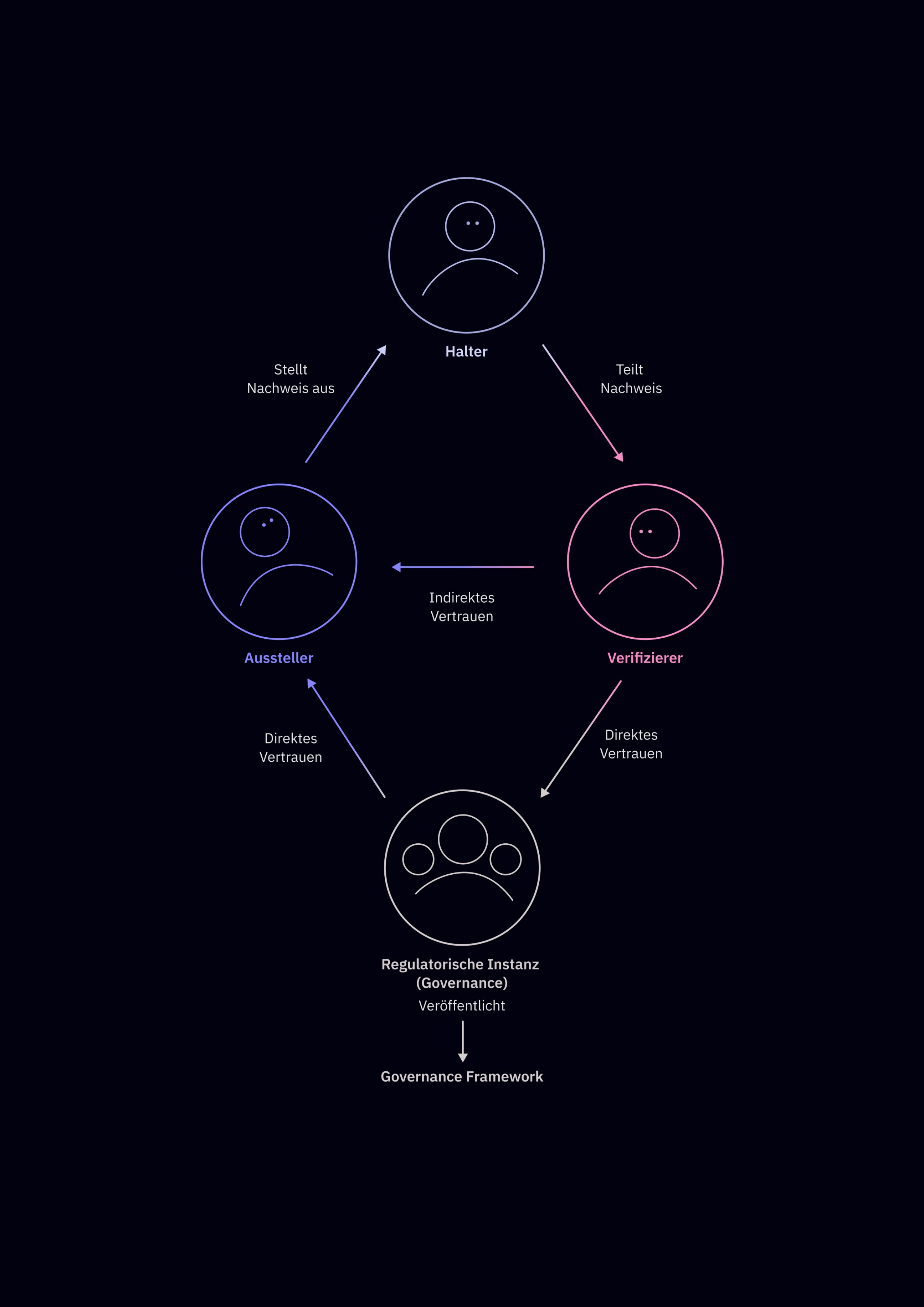 Eine Design Fiction zum nutzerzentrierten Verwalten von Daten und Zertifikaten der digitalen Identität