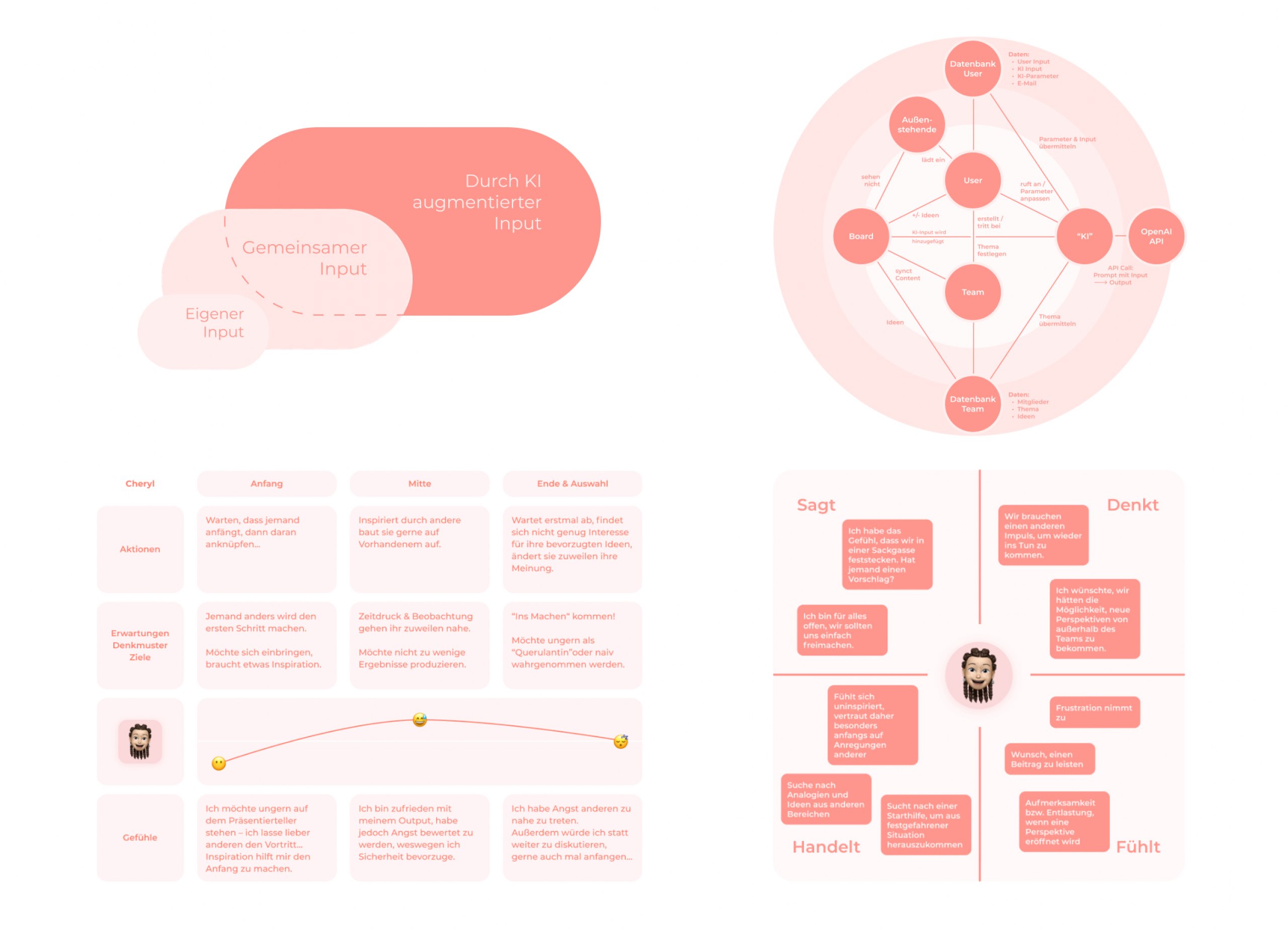 Entwicklung und Erprobung einer Web-App für ganzheitliches Brainstorming mittels Künstlicher Intelligenz