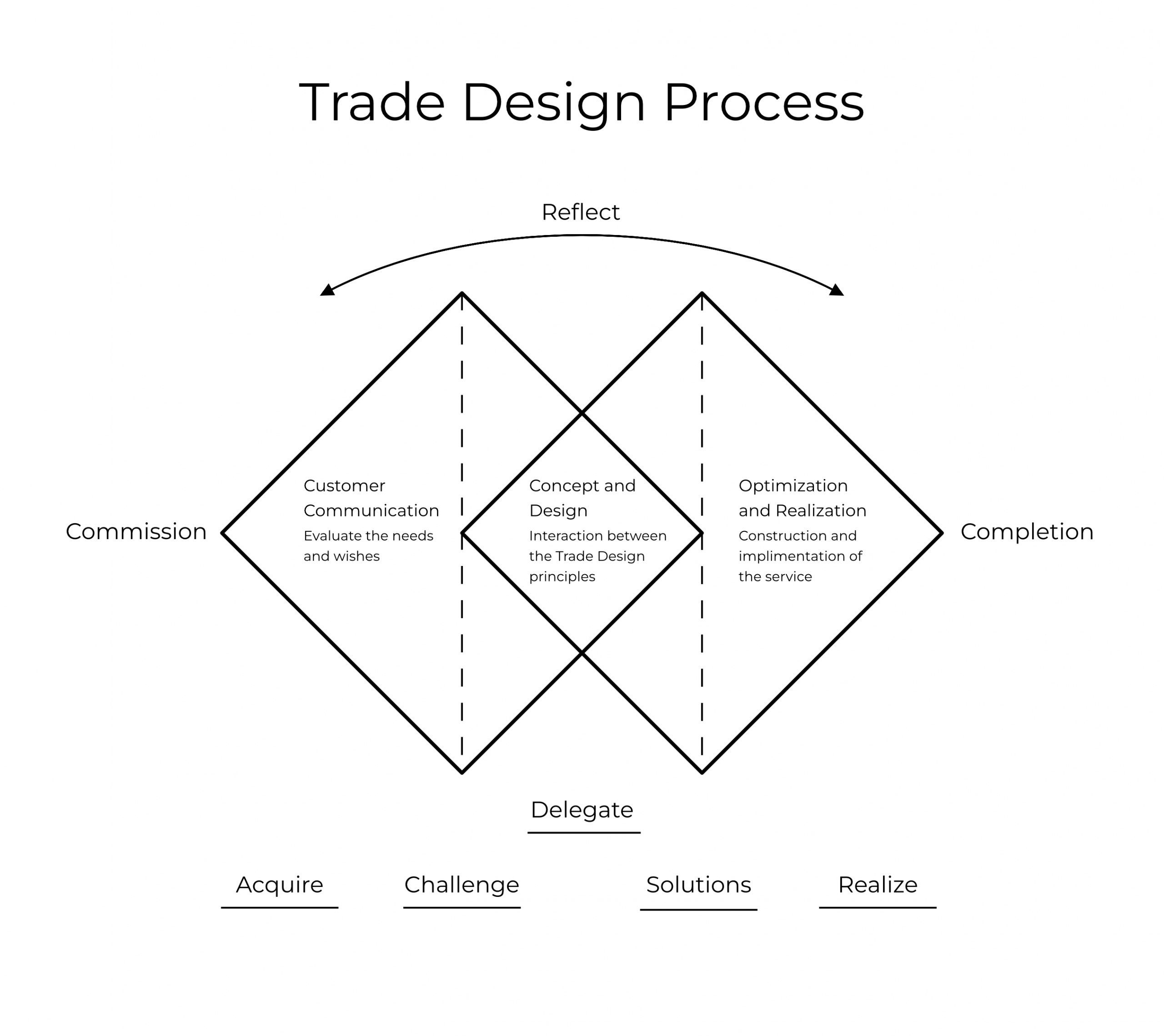 trade-design