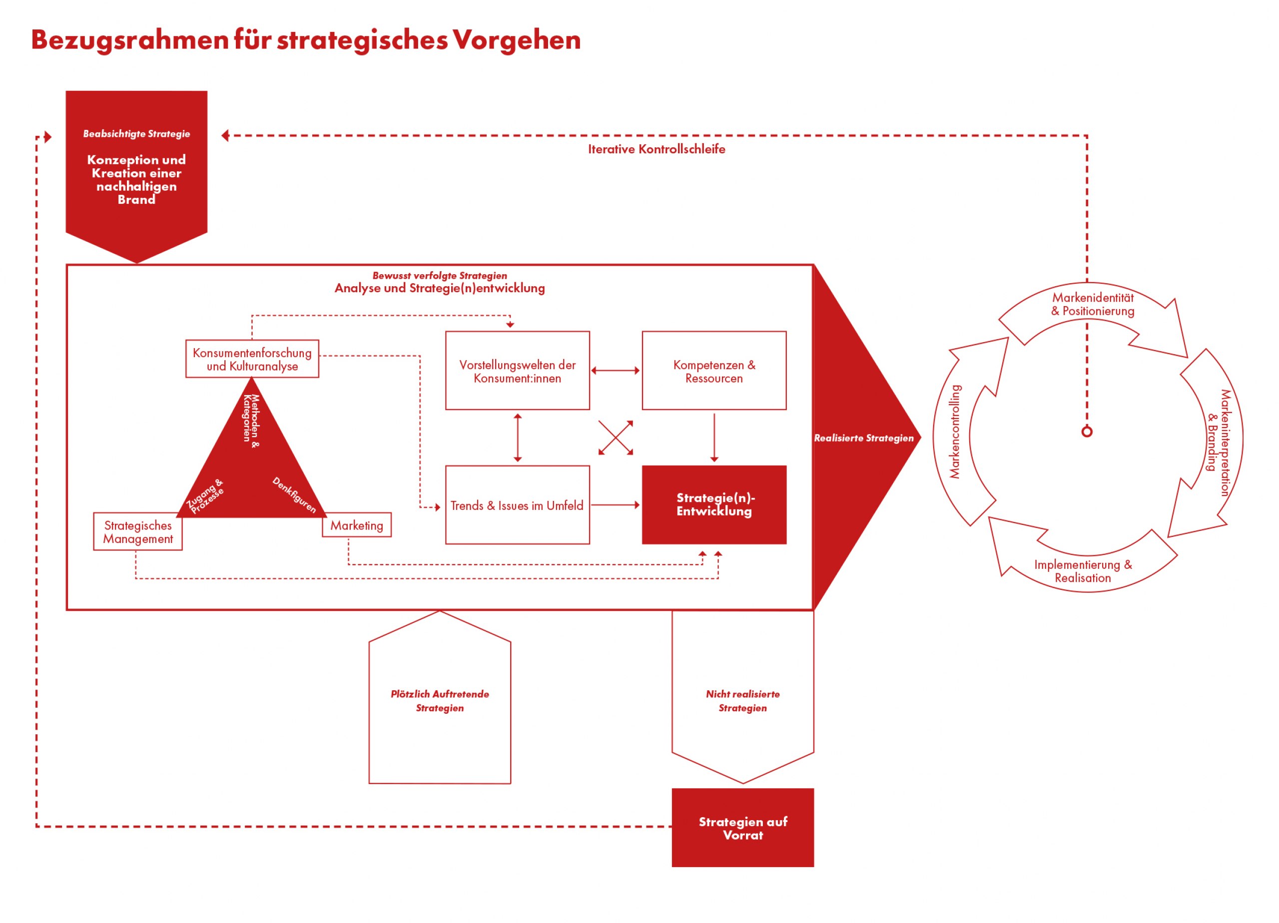 Analyse, Strategie und Kreation:
Design einer nachhaltigen Fashionbrand