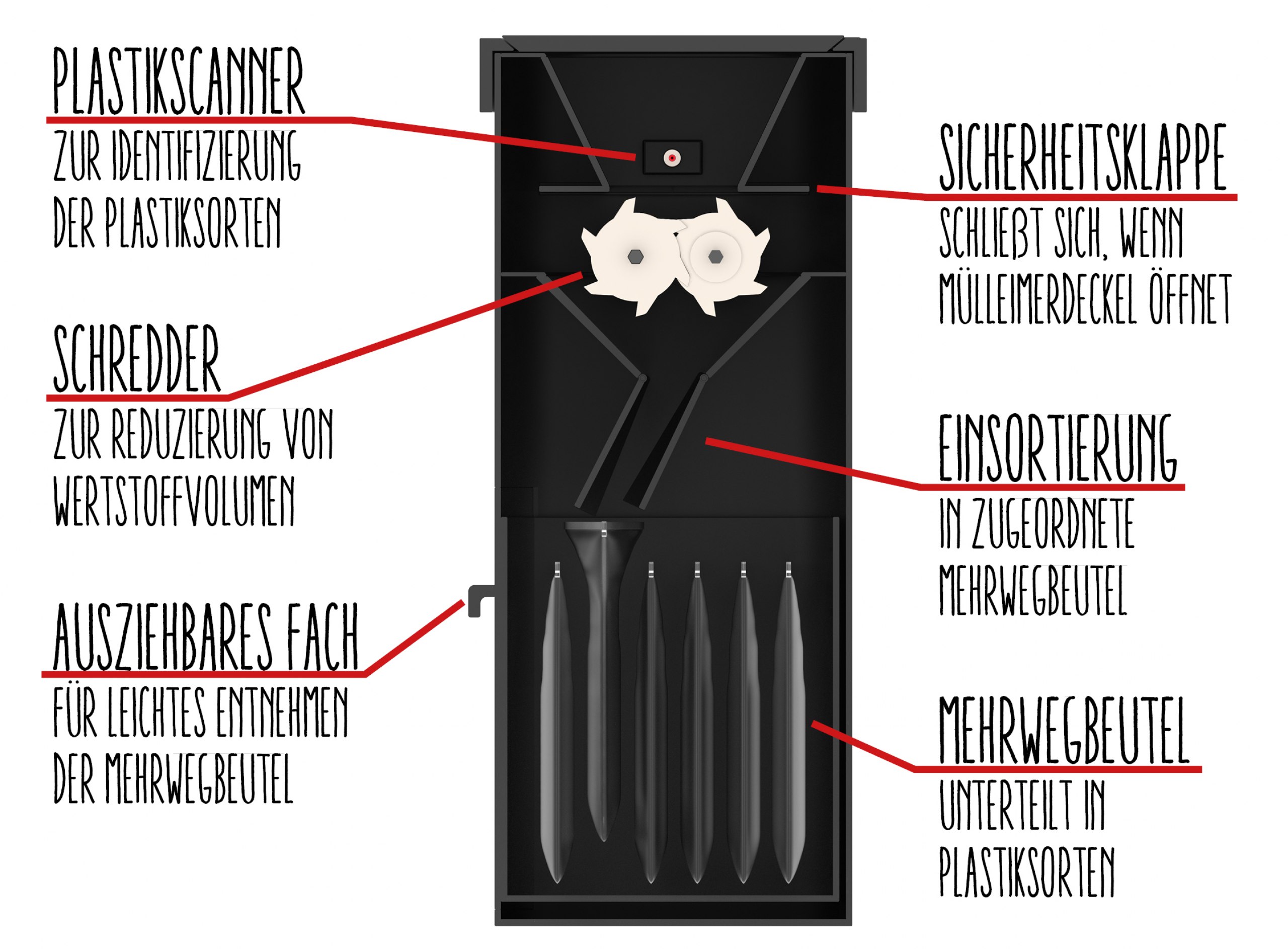 Ein Designansatz zur Optimierung der Mülltrennung im Sinne der Kreislaufwirtschaft