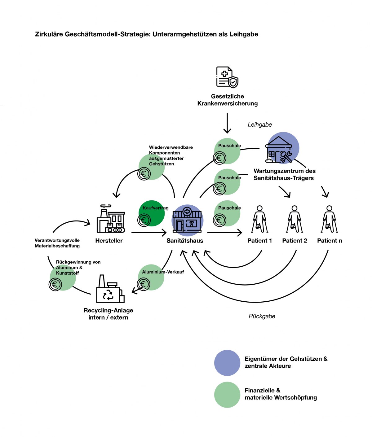Redesign for Circularity: Konzept für eine kreislauffähige Unterarmgehstütze